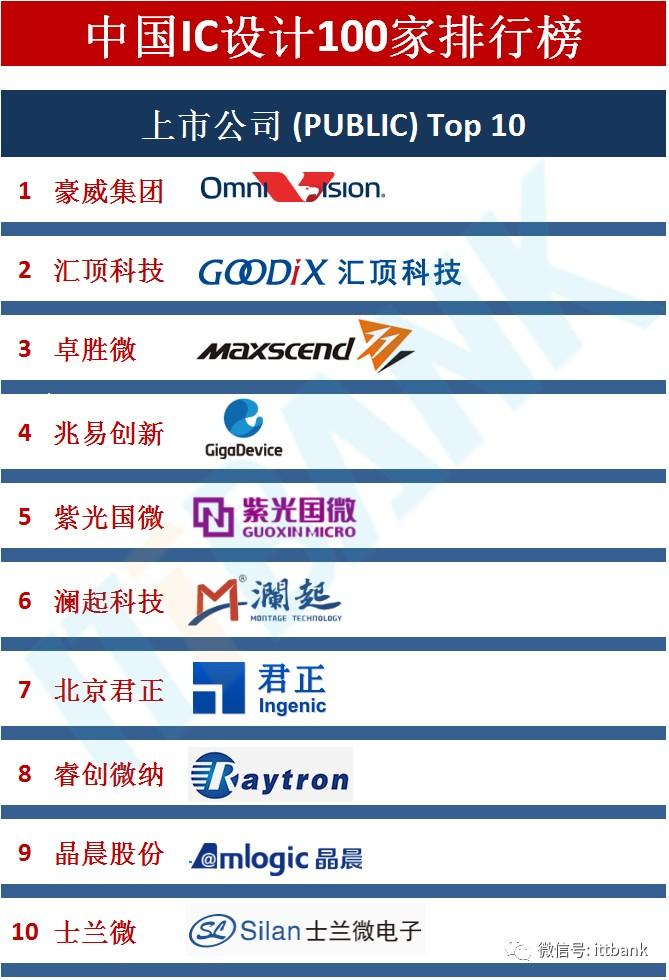 中国100家IC设计公司排行榜