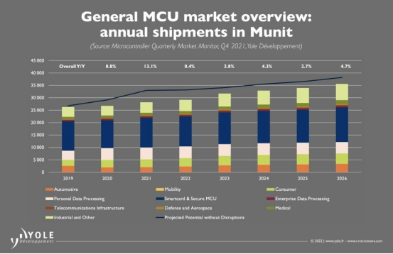 【行业动态】Yole：MCU价格未来五年将持续上涨