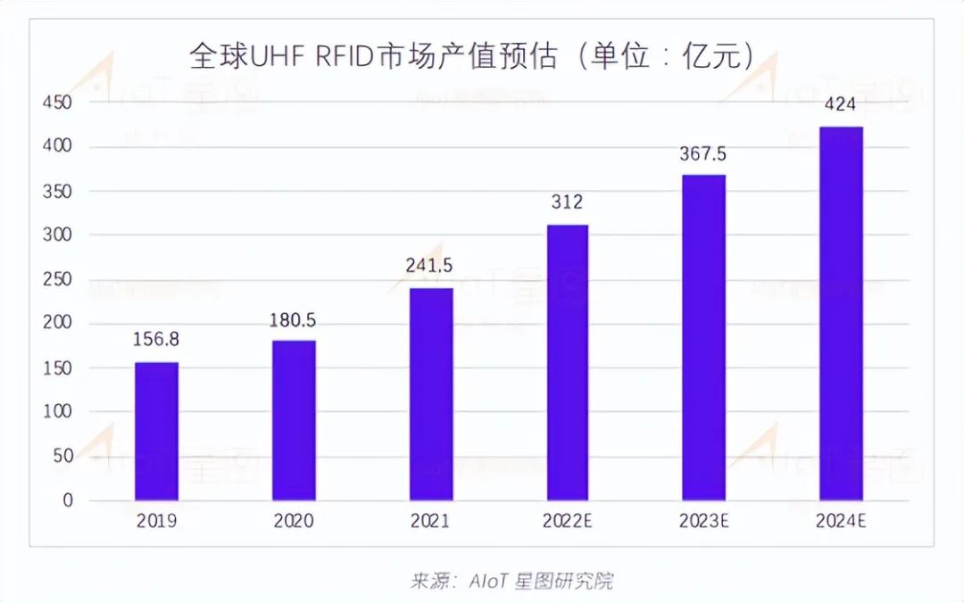 2021年出货量达到230亿，UHF RFID正向千亿级量冲击  电子墨水 电子纸 电子墨水屏 EINK 墨水屏 eink 水墨屏 物联传媒 中国RFID无源物联网市场调研报告 第18张