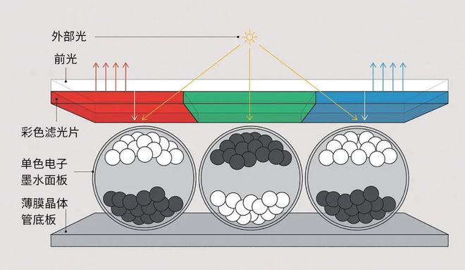最低千元起！彩色墨水屏如何选？4款产品、3大建议