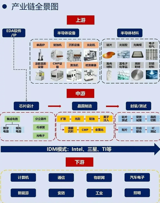 一张图看懂半导体行业全产业链
