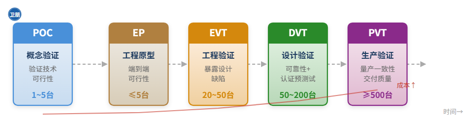 一篇文章讲透POC、EVT、DVT、PVT！