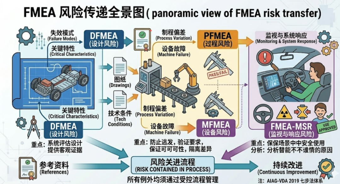 什么是 DFMEA、PFMEA、FMEA‑MSR 与 MFMEA
