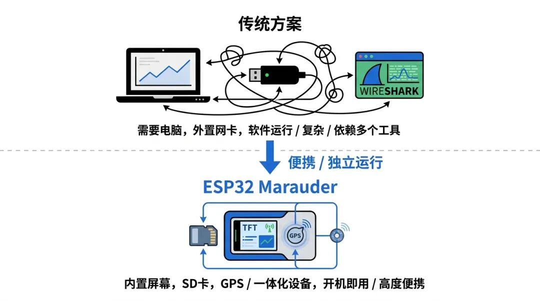 10.8k Star，把 WiFi/蓝牙 抓包仪塞进一颗 ESP32 里