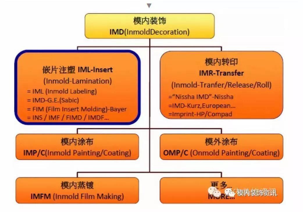IML和IMD，还在傻傻分不清吗？