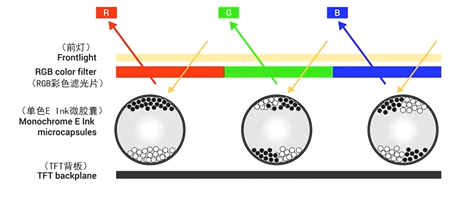 E Ink Kaleido 4096色快刷彩色