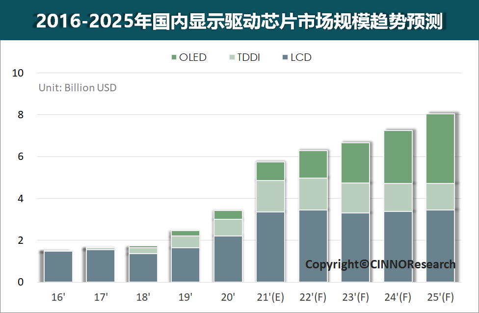 CINNO Research | 至2025年国内驱动芯片市场将持续增长至80亿美金，年均复合增长率CAGR将达9%  驱动芯片市场 电子墨水 电子纸 电子墨水屏 EINK 墨水屏 eink cinno 2016-2025年国内显示驱动芯片市场规模趋势预测 2021年至2025年国内驱动芯片市场年均复合增长率 第5张